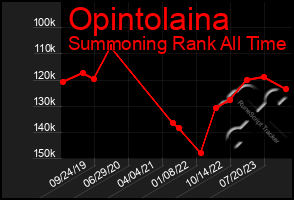 Total Graph of Opintolaina