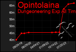 Total Graph of Opintolaina