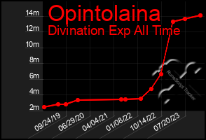 Total Graph of Opintolaina