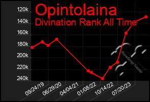 Total Graph of Opintolaina