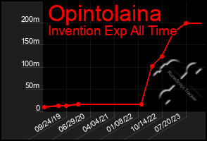 Total Graph of Opintolaina