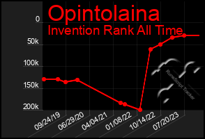 Total Graph of Opintolaina