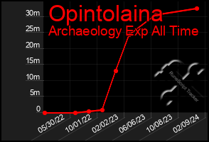 Total Graph of Opintolaina