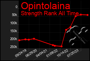 Total Graph of Opintolaina