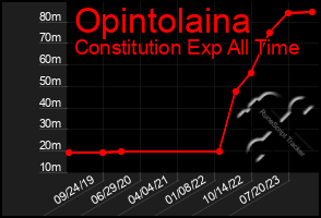 Total Graph of Opintolaina