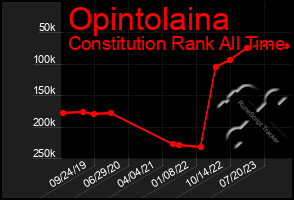 Total Graph of Opintolaina