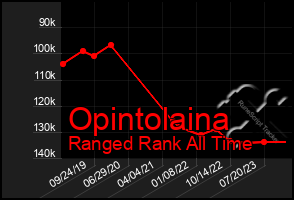 Total Graph of Opintolaina