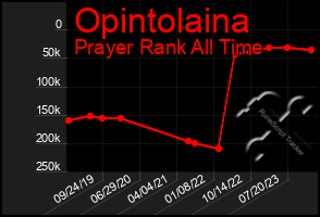 Total Graph of Opintolaina