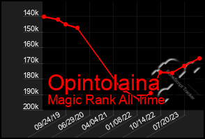 Total Graph of Opintolaina