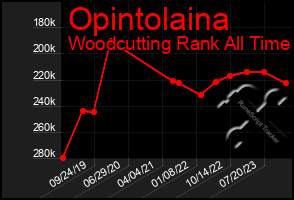 Total Graph of Opintolaina