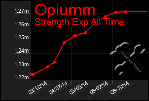 Total Graph of Opiumm