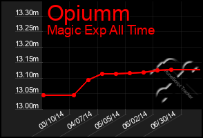 Total Graph of Opiumm