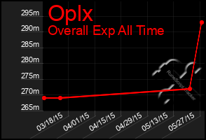 Total Graph of Oplx