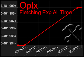 Total Graph of Oplx