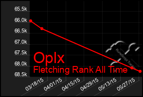 Total Graph of Oplx