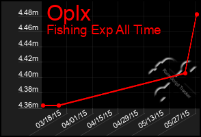 Total Graph of Oplx