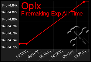 Total Graph of Oplx