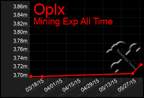 Total Graph of Oplx