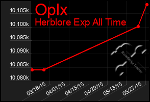 Total Graph of Oplx