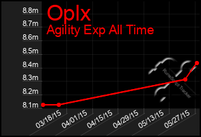 Total Graph of Oplx