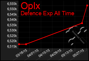 Total Graph of Oplx