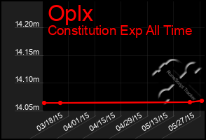 Total Graph of Oplx