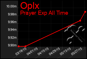 Total Graph of Oplx