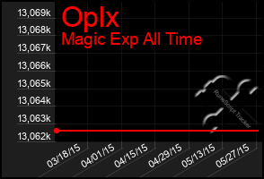 Total Graph of Oplx