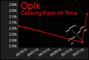 Total Graph of Oplx