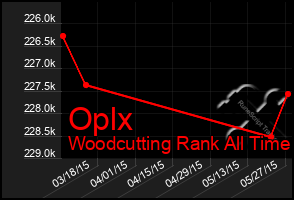 Total Graph of Oplx