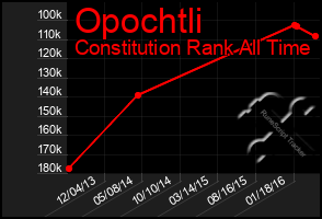 Total Graph of Opochtli