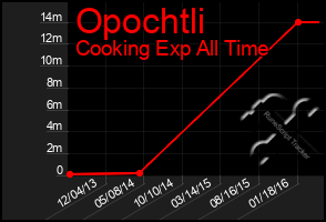 Total Graph of Opochtli