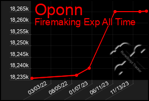 Total Graph of Oponn