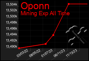 Total Graph of Oponn