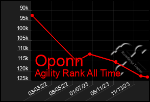 Total Graph of Oponn