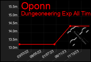 Total Graph of Oponn