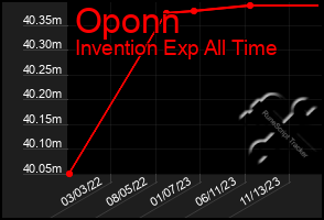 Total Graph of Oponn