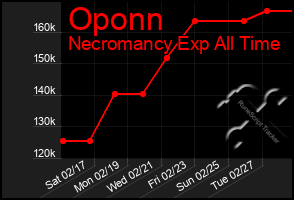 Total Graph of Oponn