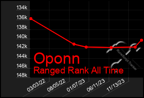 Total Graph of Oponn