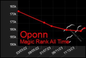 Total Graph of Oponn