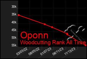 Total Graph of Oponn