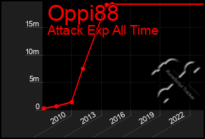 Total Graph of Oppi88