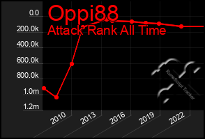 Total Graph of Oppi88