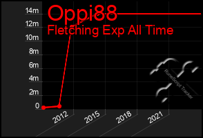 Total Graph of Oppi88