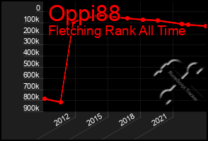 Total Graph of Oppi88