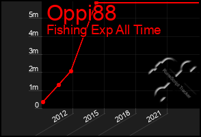 Total Graph of Oppi88