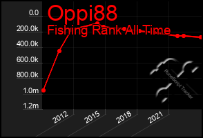 Total Graph of Oppi88