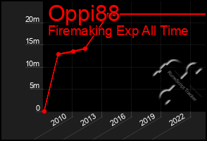 Total Graph of Oppi88