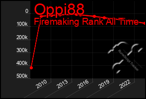 Total Graph of Oppi88