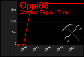 Total Graph of Oppi88